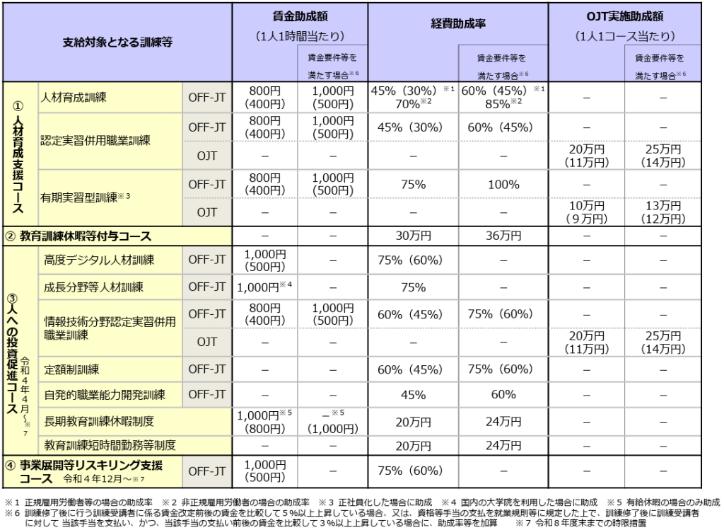 人材開発支援助成金の助成額・助成率2025厚生労働省