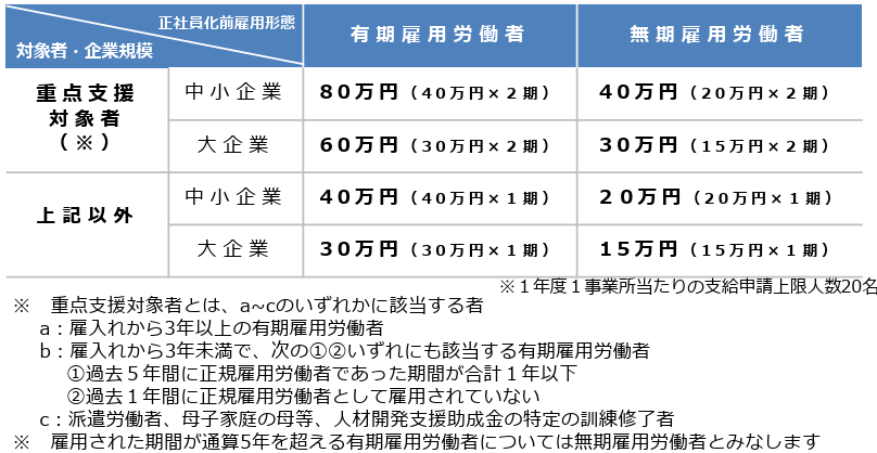 キャリアアップ助成金正社員化コース2025助成額