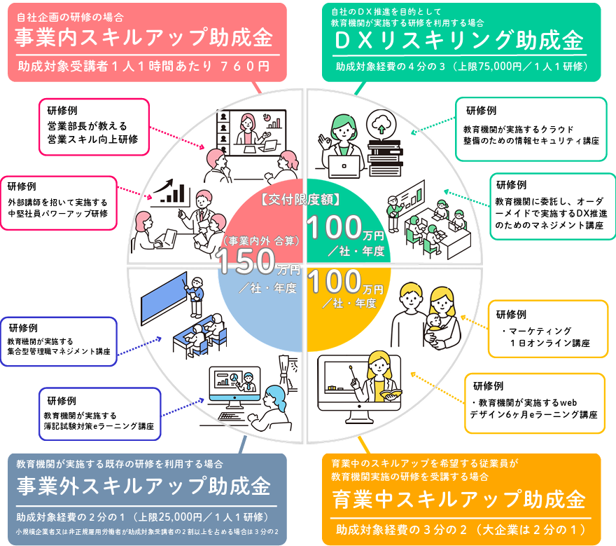 スキルアップ助成金の助成額2025公益財団法人東京しごと財団